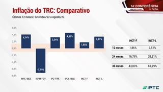 Inflação do TRC: Comparativo
Últimos 12 meses | Setembro/22 a Agosto/23
INCT-F INCT-L
12 meses 1,86% 3,51%
24 meses 16,79% 29,51%
36 meses 43,03% 62,29%
 