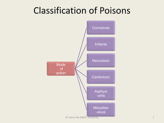 Classification of Poisons
Mode
of
action
Corrosives
Irritants
Neurotoxic
Cardiotoxic
Asphyxi
-ants
Miscellan
-eous
Dr Varun Pai AIMST university 1
 
