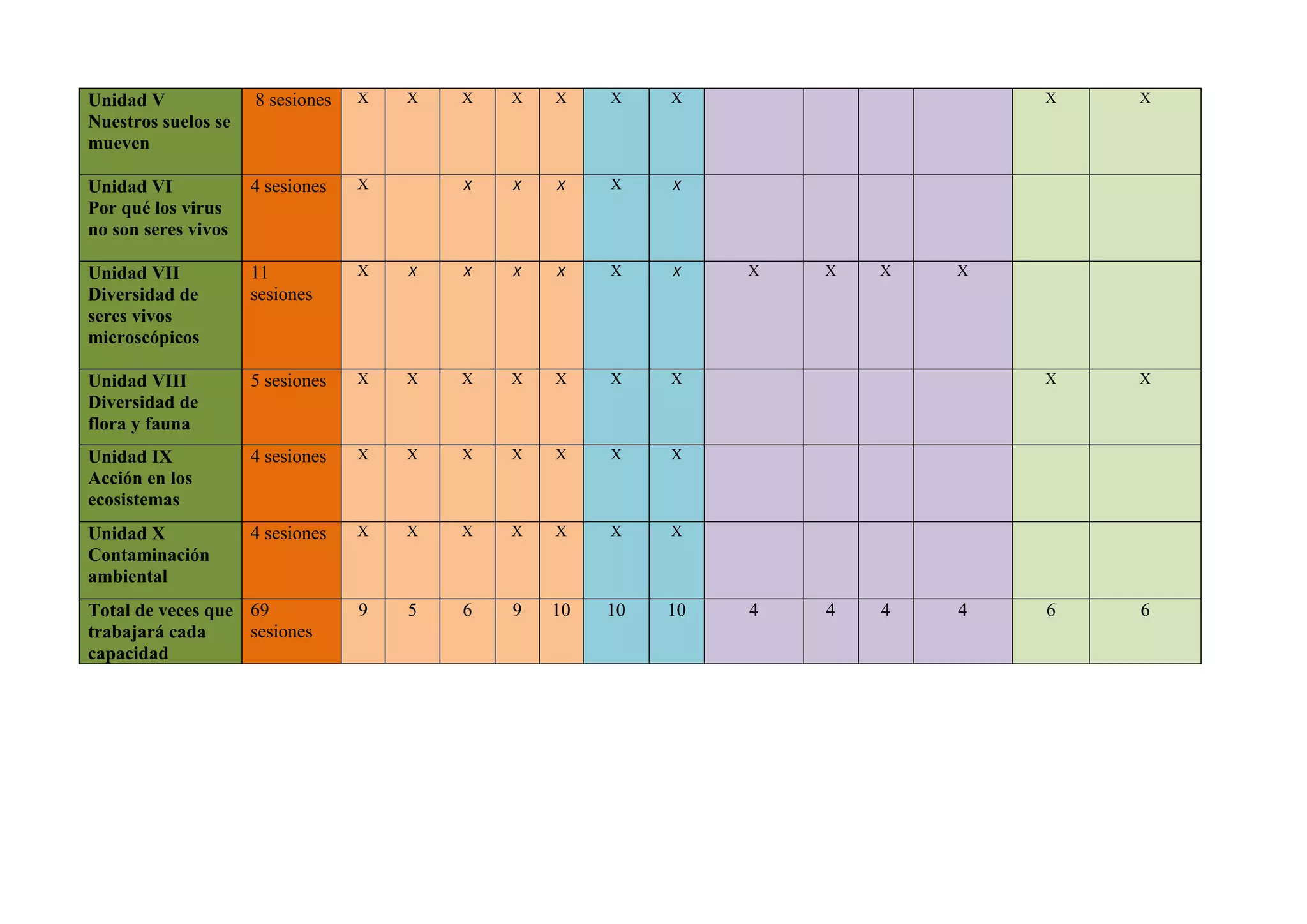 Unidad V
Nuestros suelos se
mueven
8 sesiones X X X X X X X X X
Unidad VI
Por qué los virus
no son seres vivos
4 sesiones X X X X X X
Unidad VII
Diversidad de
seres vivos
microscópicos
11
sesiones
X X X X X X X X X X X
Unidad VIII
Diversidad de
flora y fauna
5 sesiones X X X X X X X X X
Unidad IX
Acción en los
ecosistemas
4 sesiones X X X X X X X
Unidad X
Contaminación
ambiental
4 sesiones X X X X X X X
Total de veces que
trabajará cada
capacidad
69
sesiones
9 5 6 9 10 10 10 4 4 4 4 6 6
 