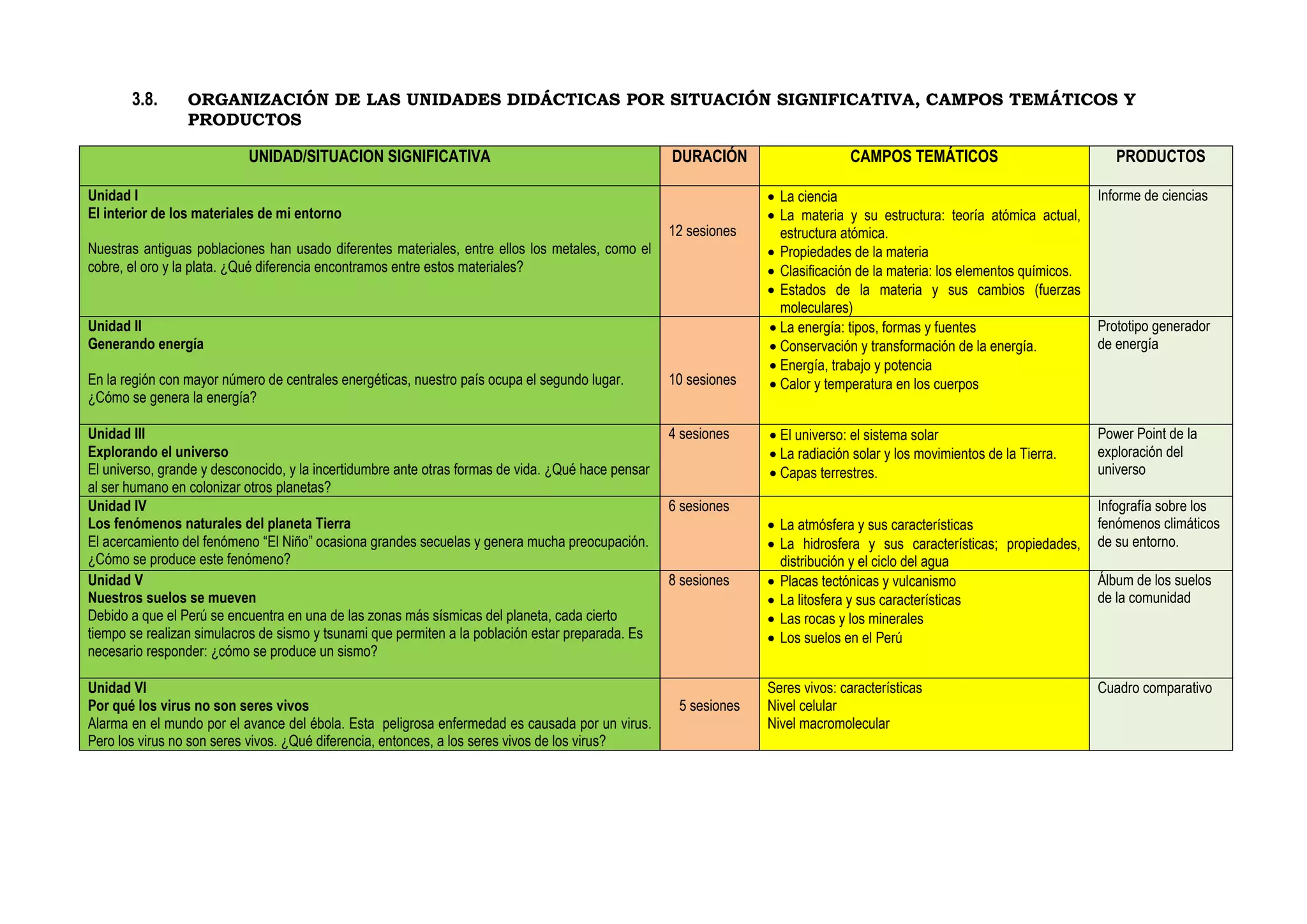3.8. ORGANIZACIÓN DE LAS UNIDADES DIDÁCTICAS POR SITUACIÓN SIGNIFICATIVA, CAMPOS TEMÁTICOS Y
PRODUCTOS
UNIDAD/SITUACION SIGNIFICATIVA DURACIÓN CAMPOS TEMÁTICOS PRODUCTOS
Unidad I
El interior de los materiales de mi entorno
Nuestras antiguas poblaciones han usado diferentes materiales, entre ellos los metales, como el
cobre, el oro y la plata. ¿Qué diferencia encontramos entre estos materiales?
12 sesiones
 La ciencia
 La materia y su estructura: teoría atómica actual,
estructura atómica.
 Propiedades de la materia
 Clasificación de la materia: los elementos químicos.
 Estados de la materia y sus cambios (fuerzas
moleculares)
Informe de ciencias
Unidad II
Generando energía
En la región con mayor número de centrales energéticas, nuestro país ocupa el segundo lugar.
¿Cómo se genera la energía?
10 sesiones
 La energía: tipos, formas y fuentes
 Conservación y transformación de la energía.
 Energía, trabajo y potencia
 Calor y temperatura en los cuerpos
Prototipo generador
de energía
Unidad III
Explorando el universo
El universo, grande y desconocido, y la incertidumbre ante otras formas de vida. ¿Qué hace pensar
al ser humano en colonizar otros planetas?
4 sesiones  El universo: el sistema solar
 La radiación solar y los movimientos de la Tierra.
 Capas terrestres.
Power Point de la
exploración del
universo
Unidad IV
Los fenómenos naturales del planeta Tierra
El acercamiento del fenómeno “El Niño” ocasiona grandes secuelas y genera mucha preocupación.
¿Cómo se produce este fenómeno?
6 sesiones
 La atmósfera y sus características
 La hidrosfera y sus características; propiedades,
distribución y el ciclo del agua
Infografía sobre los
fenómenos climáticos
de su entorno.
Unidad V
Nuestros suelos se mueven
Debido a que el Perú se encuentra en una de las zonas más sísmicas del planeta, cada cierto
tiempo se realizan simulacros de sismo y tsunami que permiten a la población estar preparada. Es
necesario responder: ¿cómo se produce un sismo?
8 sesiones  Placas tectónicas y vulcanismo
 La litosfera y sus características
 Las rocas y los minerales
 Los suelos en el Perú
Álbum de los suelos
de la comunidad
Unidad VI
Por qué los virus no son seres vivos
Alarma en el mundo por el avance del ébola. Esta peligrosa enfermedad es causada por un virus.
Pero los virus no son seres vivos. ¿Qué diferencia, entonces, a los seres vivos de los virus?
5 sesiones
Seres vivos: características
Nivel celular
Nivel macromolecular
Cuadro comparativo
 
