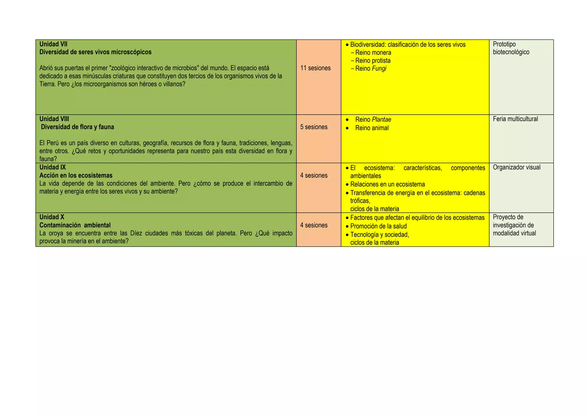 Unidad VII
Diversidad de seres vivos microscópicos
Abrió sus puertas el primer "zoológico interactivo de microbios" del mundo. El espacio está
dedicado a esas minúsculas criaturas que constituyen dos tercios de los organismos vivos de la
Tierra. Pero ¿los microorganismos son héroes o villanos?
11 sesiones
 Biodiversidad: clasificación de los seres vivos
-Reino monera
-Reino protista
-Reino Fungi
Prototipo
biotecnológico
Unidad VIII
Diversidad de flora y fauna
El Perú es un país diverso en culturas, geografía, recursos de flora y fauna, tradiciones, lenguas,
entre otros. ¿Qué retos y oportunidades representa para nuestro país esta diversidad en flora y
fauna?
5 sesiones
 Reino Plantae
 Reino animal
Feria multicultural
Unidad IX
Acción en los ecosistemas
La vida depende de las condiciones del ambiente. Pero ¿cómo se produce el intercambio de
materia y energía entre los seres vivos y su ambiente?
4 sesiones
 El ecosistema: características, componentes
ambientales
 Relaciones en un ecosistema
 Transferencia de energía en el ecosistema: cadenas
tróficas,
ciclos de la materia
Organizador visual
Unidad X
Contaminación ambiental
La oroya se encuentra entre las Díez ciudades más tóxicas del planeta. Pero ¿Qué impacto
provoca la minería en el ambiente?
4 sesiones
 Factores que afectan el equilibrio de los ecosistemas
 Promoción de la salud
 Tecnología y sociedad,
ciclos de la materia
Proyecto de
investigación de
modalidad virtual
 