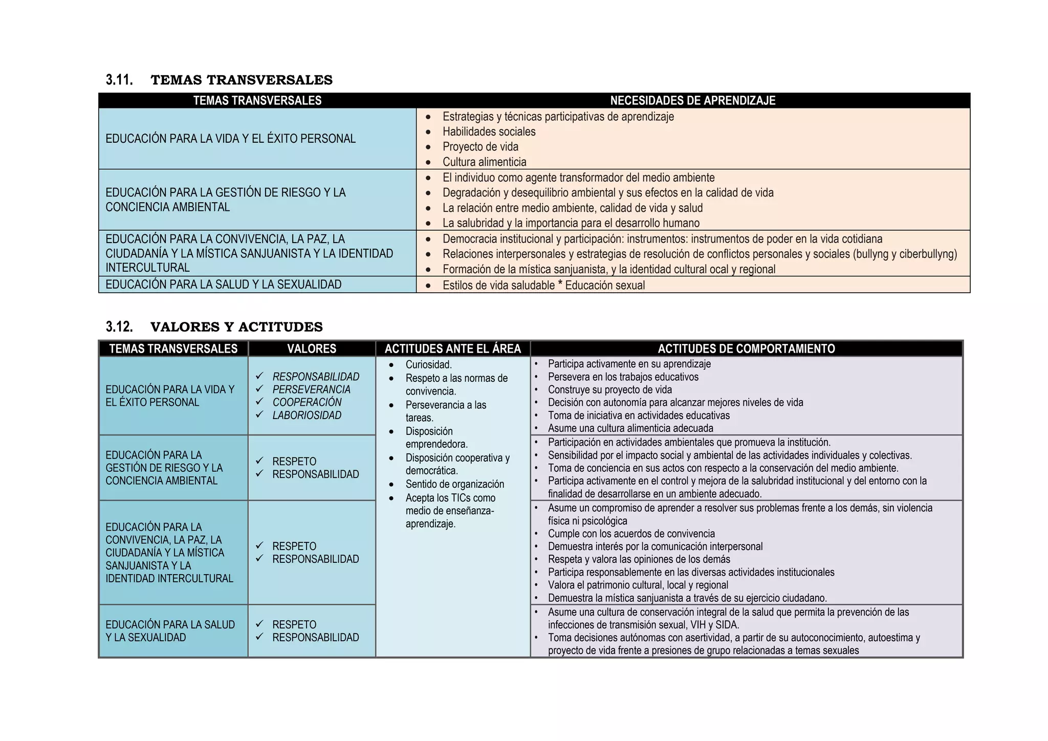 3.11. TEMAS TRANSVERSALES
TEMAS TRANSVERSALES NECESIDADES DE APRENDIZAJE
EDUCACIÓN PARA LA VIDA Y EL ÉXITO PERSONAL
 Estrategias y técnicas participativas de aprendizaje
 Habilidades sociales
 Proyecto de vida
 Cultura alimenticia
EDUCACIÓN PARA LA GESTIÓN DE RIESGO Y LA
CONCIENCIA AMBIENTAL
 El individuo como agente transformador del medio ambiente
 Degradación y desequilibrio ambiental y sus efectos en la calidad de vida
 La relación entre medio ambiente, calidad de vida y salud
 La salubridad y la importancia para el desarrollo humano
EDUCACIÓN PARA LA CONVIVENCIA, LA PAZ, LA
CIUDADANÍA Y LA MÍSTICA SANJUANISTA Y LA IDENTIDAD
INTERCULTURAL
 Democracia institucional y participación: instrumentos: instrumentos de poder en la vida cotidiana
 Relaciones interpersonales y estrategias de resolución de conflictos personales y sociales (bullyng y ciberbullyng)
 Formación de la mística sanjuanista, y la identidad cultural ocal y regional
EDUCACIÓN PARA LA SALUD Y LA SEXUALIDAD  Estilos de vida saludable * Educación sexual
3.12. VALORES Y ACTITUDES
TEMAS TRANSVERSALES VALORES ACTITUDES ANTE EL ÁREA ACTITUDES DE COMPORTAMIENTO
EDUCACIÓN PARA LA VIDA Y
EL ÉXITO PERSONAL
 RESPONSABILIDAD
 PERSEVERANCIA
 COOPERACIÓN
 LABORIOSIDAD
 Curiosidad.
 Respeto a las normas de
convivencia.
 Perseverancia a las
tareas.
 Disposición
emprendedora.
 Disposición cooperativa y
democrática.
 Sentido de organización
 Acepta los TICs como
medio de enseñanza-
aprendizaje.
• Participa activamente en su aprendizaje
• Persevera en los trabajos educativos
• Construye su proyecto de vida
• Decisión con autonomía para alcanzar mejores niveles de vida
• Toma de iniciativa en actividades educativas
• Asume una cultura alimenticia adecuada
EDUCACIÓN PARA LA
GESTIÓN DE RIESGO Y LA
CONCIENCIA AMBIENTAL
 RESPETO
 RESPONSABILIDAD
• Participación en actividades ambientales que promueva la institución.
• Sensibilidad por el impacto social y ambiental de las actividades individuales y colectivas.
• Toma de conciencia en sus actos con respecto a la conservación del medio ambiente.
• Participa activamente en el control y mejora de la salubridad institucional y del entorno con la
finalidad de desarrollarse en un ambiente adecuado.
EDUCACIÓN PARA LA
CONVIVENCIA, LA PAZ, LA
CIUDADANÍA Y LA MÍSTICA
SANJUANISTA Y LA
IDENTIDAD INTERCULTURAL
 RESPETO
 RESPONSABILIDAD
• Asume un compromiso de aprender a resolver sus problemas frente a los demás, sin violencia
física ni psicológica
• Cumple con los acuerdos de convivencia
• Demuestra interés por la comunicación interpersonal
• Respeta y valora las opiniones de los demás
• Participa responsablemente en las diversas actividades institucionales
• Valora el patrimonio cultural, local y regional
• Demuestra la mística sanjuanista a través de su ejercicio ciudadano.
EDUCACIÓN PARA LA SALUD
Y LA SEXUALIDAD
 RESPETO
 RESPONSABILIDAD
• Asume una cultura de conservación integral de la salud que permita la prevención de las
infecciones de transmisión sexual, VIH y SIDA.
• Toma decisiones autónomas con asertividad, a partir de su autoconocimiento, autoestima y
proyecto de vida frente a presiones de grupo relacionadas a temas sexuales
 