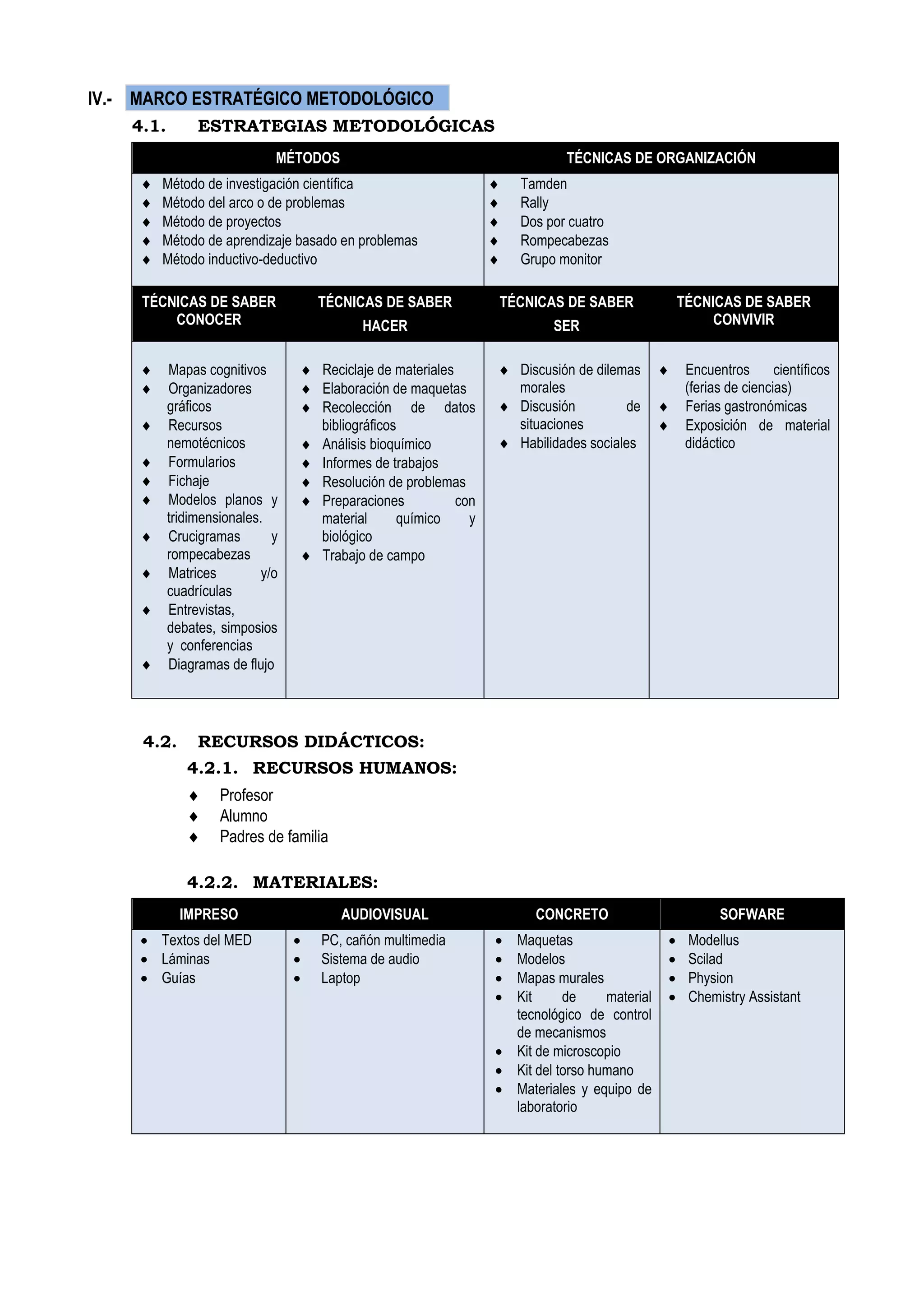 IV.- MARCO ESTRATÉGICO METODOLÓGICO
4.1. ESTRATEGIAS METODOLÓGICAS
MÉTODOS TÉCNICAS DE ORGANIZACIÓN
 Método de investigación científica
 Método del arco o de problemas
 Método de proyectos
 Método de aprendizaje basado en problemas
 Método inductivo-deductivo
 Tamden
 Rally
 Dos por cuatro
 Rompecabezas
 Grupo monitor
TÉCNICAS DE SABER
CONOCER
TÉCNICAS DE SABER
HACER
TÉCNICAS DE SABER
SER
TÉCNICAS DE SABER
CONVIVIR
 Mapas cognitivos
 Organizadores
gráficos
 Recursos
nemotécnicos
 Formularios
 Fichaje
 Modelos planos y
tridimensionales.
 Crucigramas y
rompecabezas
 Matrices y/o
cuadrículas
 Entrevistas,
debates, simposios
y conferencias
 Diagramas de flujo
 Reciclaje de materiales
 Elaboración de maquetas
 Recolección de datos
bibliográficos
 Análisis bioquímico
 Informes de trabajos
 Resolución de problemas
 Preparaciones con
material químico y
biológico
 Trabajo de campo
 Discusión de dilemas
morales
 Discusión de
situaciones
 Habilidades sociales
 Encuentros científicos
(ferias de ciencias)
 Ferias gastronómicas
 Exposición de material
didáctico
4.2. RECURSOS DIDÁCTICOS:
4.2.1. RECURSOS HUMANOS:
 Profesor
 Alumno
 Padres de familia
4.2.2. MATERIALES:
IMPRESO AUDIOVISUAL CONCRETO SOFWARE
 Textos del MED
 Láminas
 Guías
 PC, cañón multimedia
 Sistema de audio
 Laptop
 Maquetas
 Modelos
 Mapas murales
 Kit de material
tecnológico de control
de mecanismos
 Kit de microscopio
 Kit del torso humano
 Materiales y equipo de
laboratorio
 Modellus
 Scilad
 Physion
 Chemistry Assistant
 