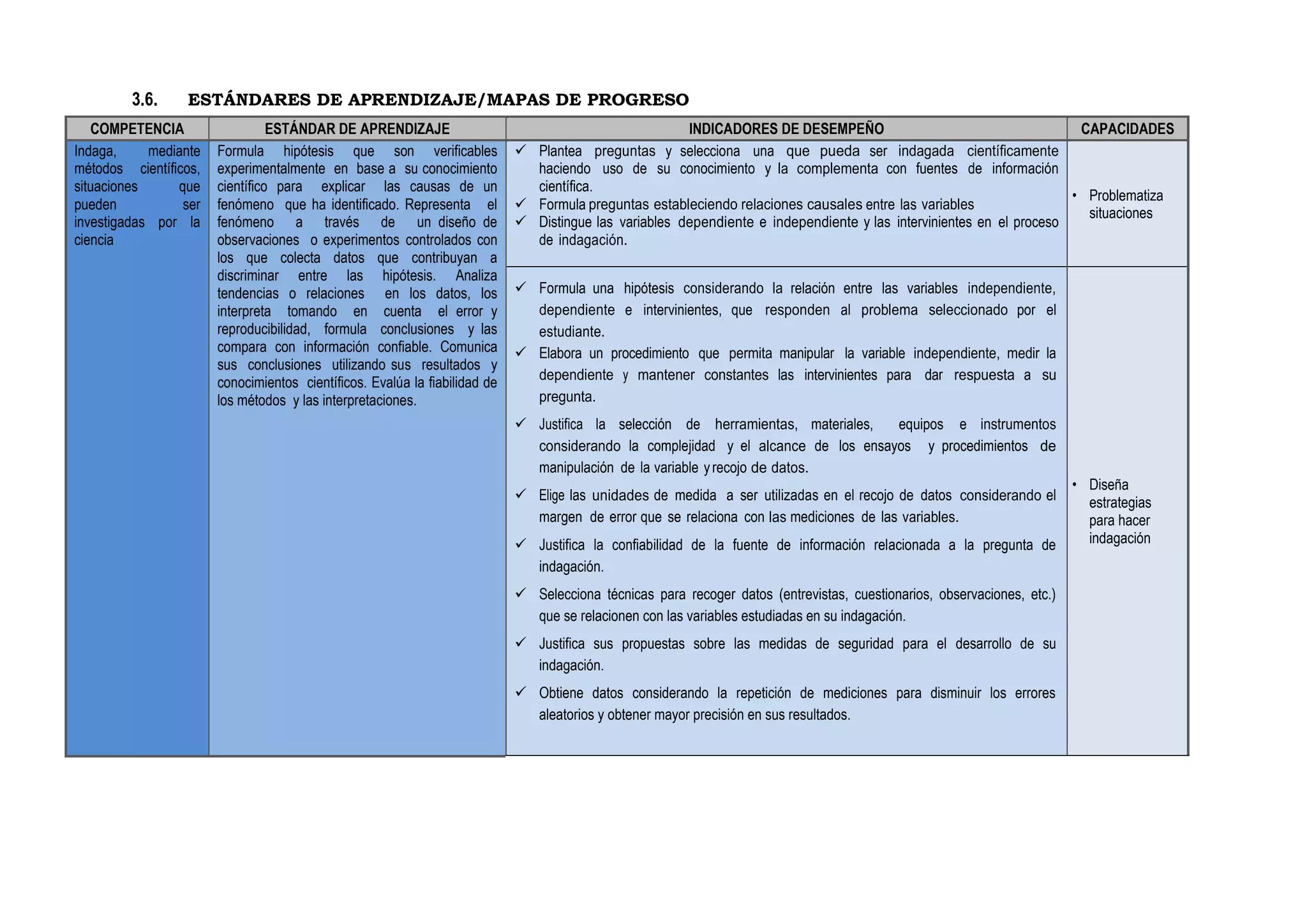 3.6. ESTÁNDARES DE APRENDIZAJE/MAPAS DE PROGRESO
COMPETENCIA ESTÁNDAR DE APRENDIZAJE INDICADORES DE DESEMPEÑO CAPACIDADES
Indaga, mediante
métodos científicos,
situaciones que
pueden ser
investigadas por la
ciencia
Formula hipótesis que son verificables
experimentalmente en base a su conocimiento
científico para explicar las causas de un
fenómeno que ha identificado. Representa el
fenómeno a través de un diseño de
observaciones o experimentos controlados con
los que colecta datos que contribuyan a
discriminar entre las hipótesis. Analiza
tendencias o relaciones en los datos, los
interpreta tomando en cuenta el error y
reproducibilidad, formula conclusiones y las
compara con información confiable. Comunica
sus conclusiones utilizando sus resultados y
conocimientos científicos. Evalúa la fiabilidad de
los métodos y las interpretaciones.
 Plantea preguntas y selecciona una que pueda ser indagada científicamente
haciendo uso de su conocimiento y la complementa con fuentes de información
científica.
 Formula preguntas estableciendo relaciones causales entre las variables
 Distingue las variables dependiente e independiente y las intervinientes en el proceso
de indagación.
• Problematiza
situaciones
 Formula una hipótesis considerando la relación entre las variables independiente,
dependiente e intervinientes, que responden al problema seleccionado por el
estudiante.
 Elabora un procedimiento que permita manipular la variable independiente, medir la
dependiente y mantener constantes las intervinientes para dar respuesta a su
pregunta.
 Justifica la selección de herramientas, materiales, equipos e instrumentos
considerando la complejidad y el alcance de los ensayos y procedimientos de
manipulación de la variable yrecojo de datos.
 Elige las unidades de medida a ser utilizadas en el recojo de datos considerando el
margen de error que se relaciona con las mediciones de las variables.
 Justifica la confiabilidad de la fuente de información relacionada a la pregunta de
indagación.
 Selecciona técnicas para recoger datos (entrevistas, cuestionarios, observaciones, etc.)
que se relacionen con las variables estudiadas en su indagación.
 Justifica sus propuestas sobre las medidas de seguridad para el desarrollo de su
indagación.
 Obtiene datos considerando la repetición de mediciones para disminuir los errores
aleatorios y obtener mayor precisión en sus resultados.
• Diseña
estrategias
para hacer
indagación
 