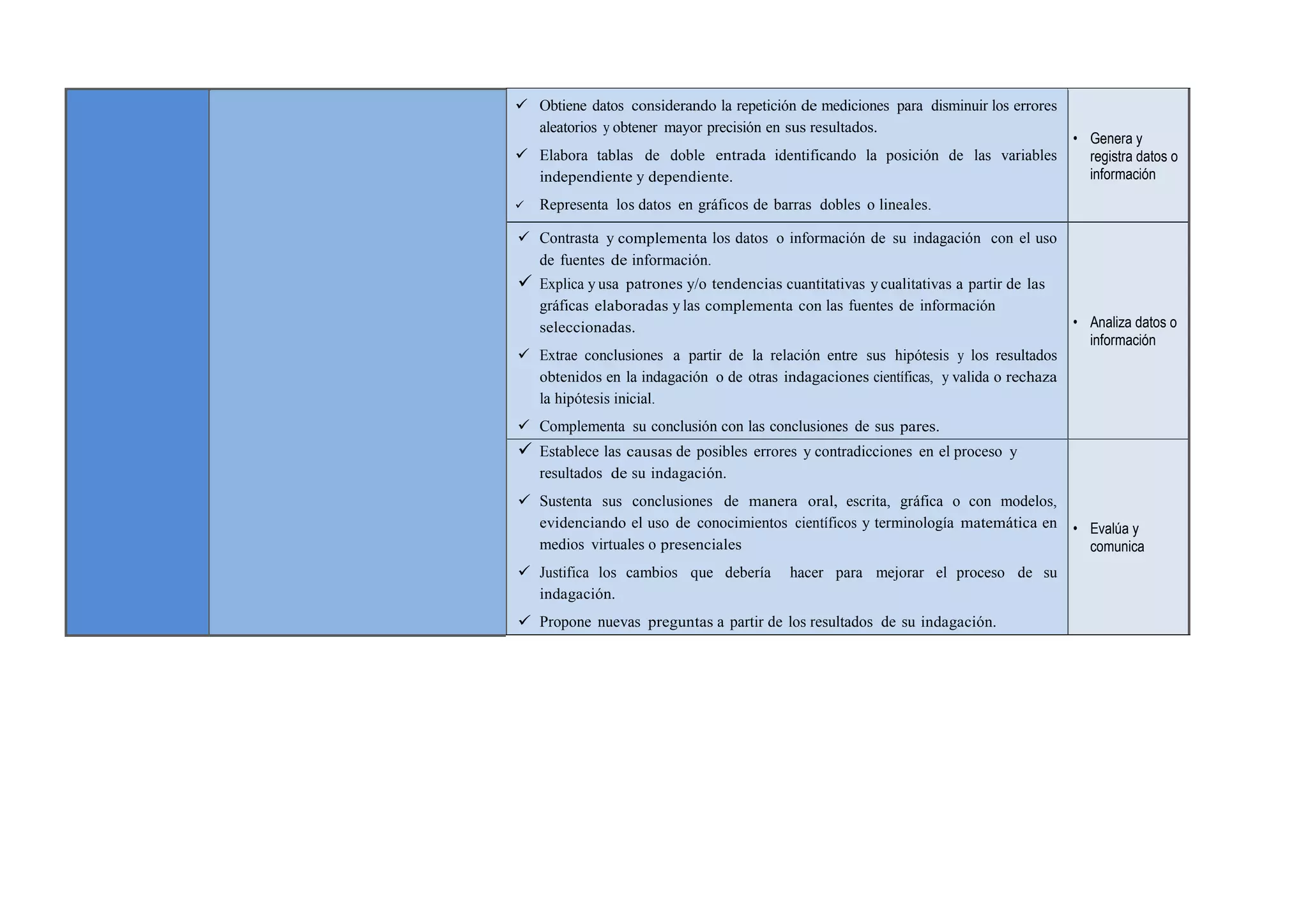  Obtiene datos considerando la repetición de mediciones para disminuir los errores
aleatorios y obtener mayor precisión en sus resultados.
 Elabora tablas de doble entrada identificando la posición de las variables
independiente y dependiente.
 Representa los datos en gráficos de barras dobles o lineales.
• Genera y
registra datos o
información
 Contrasta y complementa los datos o información de su indagación con el uso
de fuentes de información.
 Explica y usa patrones y/o tendencias cuantitativas y cualitativas a partir de las
gráficas elaboradas y las complementa con las fuentes de información
seleccionadas.
 Extrae conclusiones a partir de la relación entre sus hipótesis y los resultados
obtenidos en la indagación o de otras indagaciones científicas, y valida o rechaza
la hipótesis inicial.
 Complementa su conclusión con las conclusiones de sus pares.
• Analiza datos o
información
 Establece las causas de posibles errores y contradicciones en el proceso y
resultados de su indagación.
 Sustenta sus conclusiones de manera oral, escrita, gráfica o con modelos,
evidenciando el uso de conocimientos científicos y terminología matemática en
medios virtuales o presenciales
 Justifica los cambios que debería hacer para mejorar el proceso de su
indagación.
 Propone nuevas preguntas a partir de los resultados de su indagación.
• Evalúa y
comunica
 