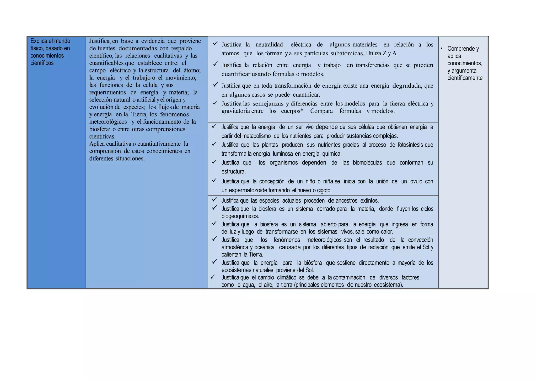 Explica el mundo
físico, basado en
conocimientos
científicos
Justifica, en base a evidencia que proviene
de fuentes documentadas con respaldo
científico, las relaciones cualitativas y las
cuantificables que establece entre: el
campo eléctrico y la estructura del átomo;
la energía y el trabajo o el movimiento,
las funciones de la célula y sus
requerimientos de energía y materia; la
selección natural o artificial y el origen y
evolución de especies; los flujos de materia
y energía en la Tierra, los fenómenos
meteorológicos y el funcionamiento de la
biosfera; o entre otras comprensiones
científicas.
Aplica cualitativa o cuantitativamente la
comprensión de estos conocimientos en
diferentes situaciones.
 Justifica la neutralidad eléctrica de algunos materiales en relación a los
átomos que los forman y a sus partículas subatómicas. Utiliza Z y A.
 Justifica la relación entre energía y trabajo en transferencias que se pueden
cuantificar usando fórmulas o modelos.
 Justifica que en toda transformación de energía existe una energía degradada, que
en algunos casos se puede cuantificar.
 Justifica las semejanzas y diferencias entre los modelos para la fuerza eléctrica y
gravitatoria entre los cuerpos*. Compara fórmulas y modelos.
• Comprende y
aplica
conocimientos,
y argumenta
científicamente
 Justifica que la energía de un ser vivo depende de sus células que obtienen energía a
partir del metabolismo de los nutrientes para producir sustancias complejas.
 Justifica que las plantas producen sus nutrientes gracias al proceso de fotosíntesis que
transforma la energía luminosa en energía química.
 Justifica que los organismos dependen de las biomoléculas que conforman su
estructura.
 Justifica que la concepción de un niño o niña se inicia con la unión de un ovulo con
un espermatozoide formando el huevo o cigoto.
 Justifica que las especies actuales proceden de ancestros extintos.
 Justifica que la biosfera es un sistema cerrado para la materia, donde fluyen los ciclos
biogeoquímicos.
 Justifica que la biosfera es un sistema abierto para la energía que ingresa en forma
de luz y luego de transformarse en los sistemas vivos, sale como calor.
 Justifica que los fenómenos meteorológicos son el resultado de la convección
atmosférica y oceánica causada por los diferentes tipos de radiación que emite el Sol y
calientan la Tierra.
 Justifica que la energía para la biósfera que sostiene directamente la mayoría de los
ecosistemas naturales proviene del Sol.
 Justifica que el cambio climático, se debe a la contaminación de diversos factores
como el agua, el aire, la tierra (principales elementos de nuestro ecosistema).
 
