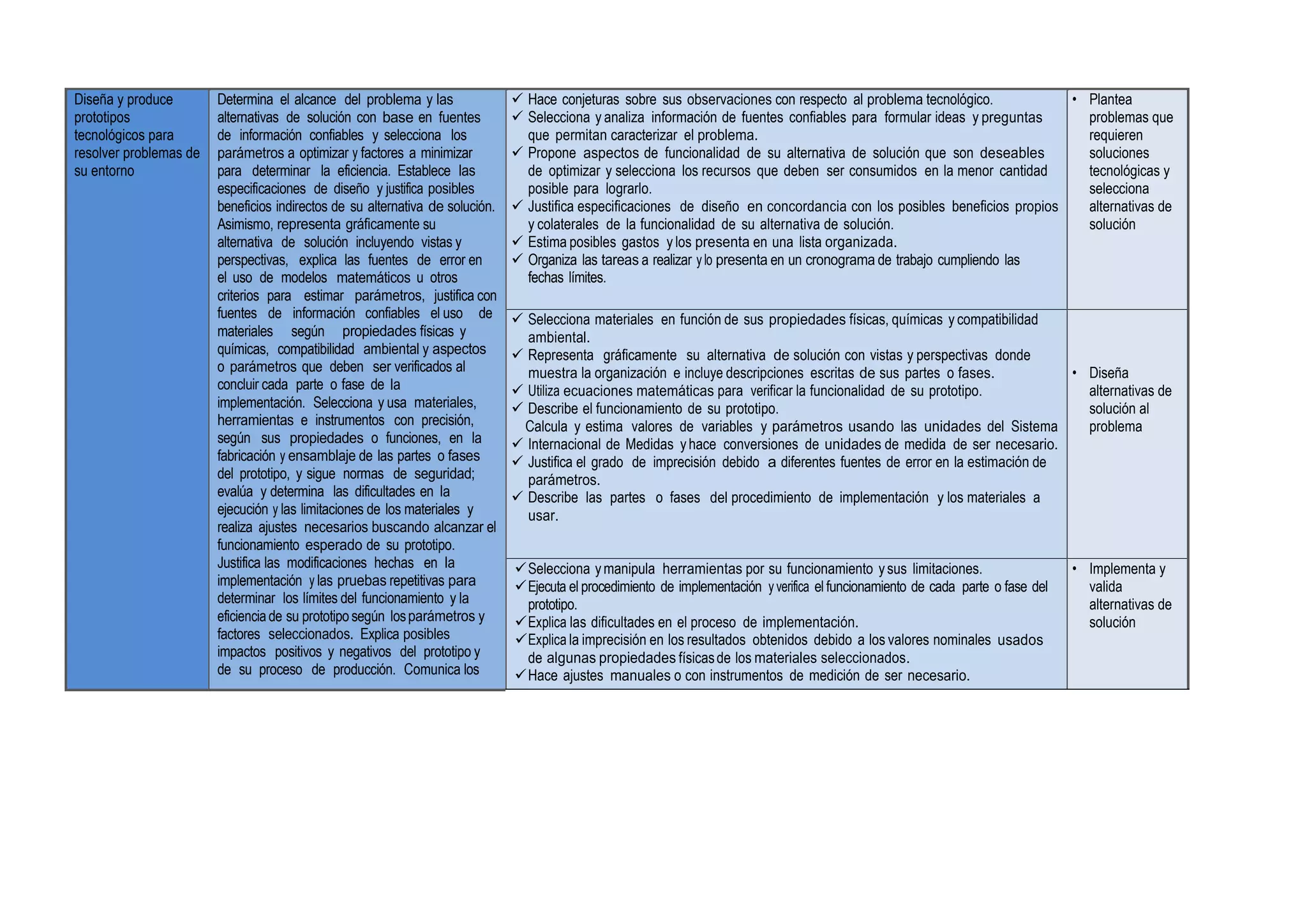 Diseña y produce
prototipos
tecnológicos para
resolver problemas de
su entorno
Determina el alcance del problema y las
alternativas de solución con base en fuentes
de información confiables y selecciona los
parámetros a optimizar y factores a minimizar
para determinar la eficiencia. Establece las
especificaciones de diseño y justifica posibles
beneficios indirectos de su alternativa de solución.
Asimismo, representa gráficamente su
alternativa de solución incluyendo vistas y
perspectivas, explica las fuentes de error en
el uso de modelos matemáticos u otros
criterios para estimar parámetros, justifica con
fuentes de información confiables el uso de
materiales según propiedades físicas y
químicas, compatibilidad ambiental y aspectos
o parámetros que deben ser verificados al
concluir cada parte o fase de la
implementación. Selecciona y usa materiales,
herramientas e instrumentos con precisión,
según sus propiedades o funciones, en la
fabricación y ensamblaje de las partes o fases
del prototipo, y sigue normas de seguridad;
evalúa y determina las dificultades en la
ejecución y las limitaciones de los materiales y
realiza ajustes necesarios buscando alcanzar el
funcionamiento esperado de su prototipo.
Justifica las modificaciones hechas en la
implementación y las pruebas repetitivas para
determinar los límites del funcionamiento y la
eficienciade su prototiposegún losparámetros y
factores seleccionados. Explica posibles
impactos positivos y negativos del prototipo y
de su proceso de producción. Comunica los
 Hace conjeturas sobre sus observaciones con respecto al problema tecnológico.
 Selecciona y analiza información de fuentes confiables para formular ideas y preguntas
que permitan caracterizar el problema.
 Propone aspectos de funcionalidad de su alternativa de solución que son deseables
de optimizar y selecciona los recursos que deben ser consumidos en la menor cantidad
posible para lograrlo.
 Justifica especificaciones de diseño en concordancia con los posibles beneficios propios
y colaterales de la funcionalidad de su alternativa de solución.
 Estima posibles gastos y los presenta en una lista organizada.
 Organiza las tareas a realizar y lo presenta en un cronograma de trabajo cumpliendo las
fechas límites.
• Plantea
problemas que
requieren
soluciones
tecnológicas y
selecciona
alternativas de
solución
 Selecciona materiales en función de sus propiedades físicas, químicas y compatibilidad
ambiental.
 Representa gráficamente su alternativa de solución con vistas y perspectivas donde
muestra la organización e incluye descripciones escritas de sus partes o fases.
 Utiliza ecuaciones matemáticas para verificar la funcionalidad de su prototipo.
 Describe el funcionamiento de su prototipo.
Calcula y estima valores de variables y parámetros usando las unidades del Sistema
 Internacional de Medidas yhace conversiones de unidades de medida de ser necesario.
 Justifica el grado de imprecisión debido a diferentes fuentes de error en la estimación de
parámetros.
 Describe las partes o fases del procedimiento de implementación y los materiales a
usar.
• Diseña
alternativas de
solución al
problema
Selecciona ymanipula herramientas por su funcionamiento ysus limitaciones.
Ejecuta el procedimiento de implementación y verifica el funcionamiento de cada parte o fase del
prototipo.
Explica las dificultades en el proceso de implementación.
Explica la imprecisión en los resultados obtenidos debido a los valores nominales usados
de algunas propiedades físicasde los materiales seleccionados.
Hace ajustes manuales o con instrumentos de medición de ser necesario.
• Implementa y
valida
alternativas de
solución
 
