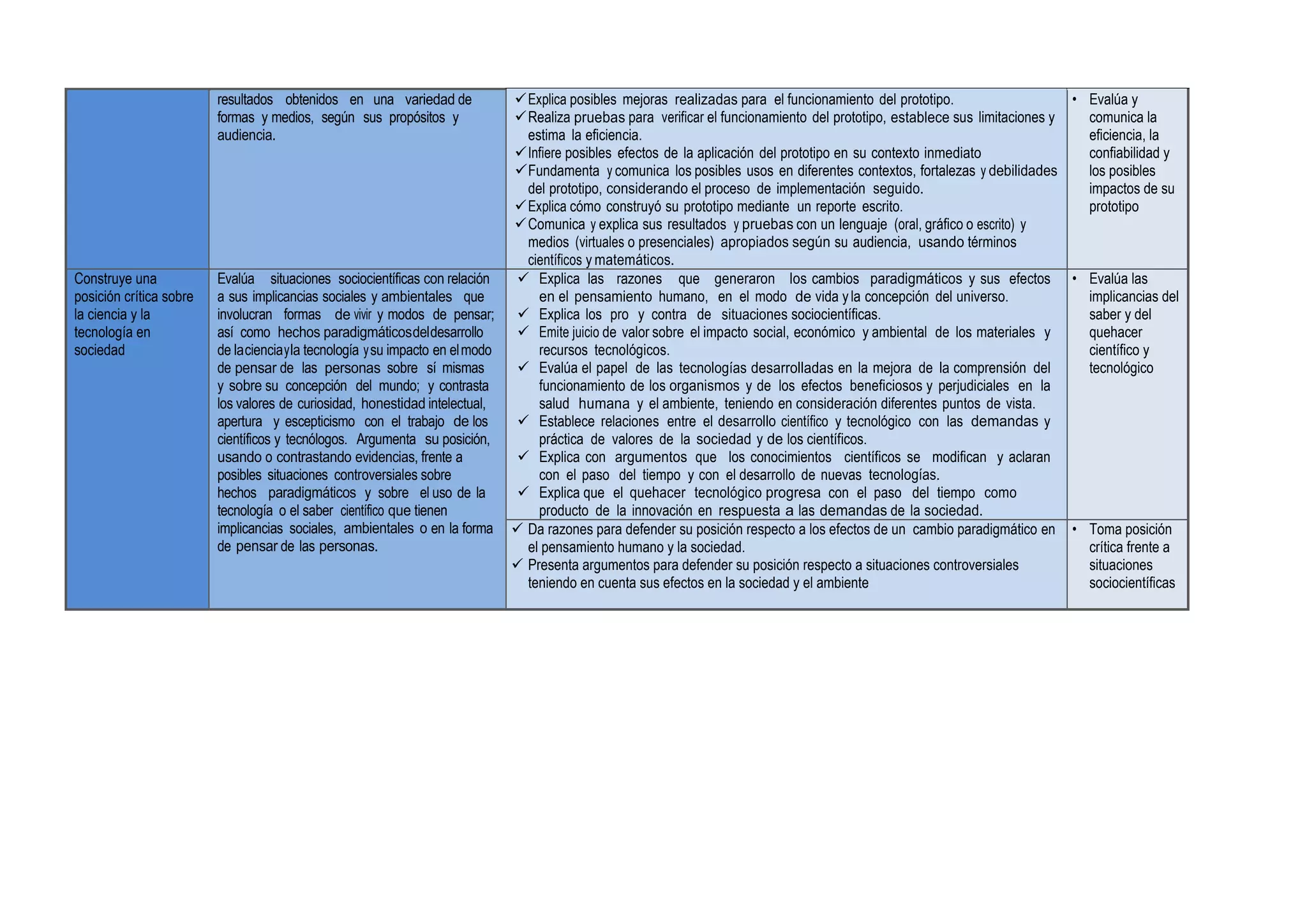 resultados obtenidos en una variedad de
formas y medios, según sus propósitos y
audiencia.
Explica posibles mejoras realizadas para el funcionamiento del prototipo.
Realiza pruebas para verificar el funcionamiento del prototipo, establece sus limitaciones y
estima la eficiencia.
Infiere posibles efectos de la aplicación del prototipo en su contexto inmediato
Fundamenta y comunica los posibles usos en diferentes contextos, fortalezas y debilidades
del prototipo, considerando el proceso de implementación seguido.
Explica cómo construyó su prototipo mediante un reporte escrito.
Comunica y explica sus resultados y pruebas con un lenguaje (oral, gráfico o escrito) y
medios (virtuales o presenciales) apropiados según su audiencia, usando términos
científicos y matemáticos.
• Evalúa y
comunica la
eficiencia, la
confiabilidad y
los posibles
impactos de su
prototipo
Construye una
posición crítica sobre
la ciencia y la
tecnología en
sociedad
Evalúa situaciones sociocientíficas con relación
a sus implicancias sociales y ambientales que
involucran formas de vivir y modos de pensar;
así como hechos paradigmáticosdeldesarrollo
de lacienciayla tecnología ysu impacto en elmodo
de pensar de las personas sobre sí mismas
y sobre su concepción del mundo; y contrasta
los valores de curiosidad, honestidad intelectual,
apertura y escepticismo con el trabajo de los
científicos y tecnólogos. Argumenta su posición,
usando o contrastando evidencias, frente a
posibles situaciones controversiales sobre
hechos paradigmáticos y sobre el uso de la
tecnología o el saber científico que tienen
implicancias sociales, ambientales o en la forma
de pensar de las personas.
 Explica las razones que generaron los cambios paradigmáticos y sus efectos
en el pensamiento humano, en el modo de vida yla concepción del universo.
 Explica los pro y contra de situaciones sociocientíficas.
 Emite juicio de valor sobre el impacto social, económico y ambiental de los materiales y
recursos tecnológicos.
 Evalúa el papel de las tecnologías desarrolladas en la mejora de la comprensión del
funcionamiento de los organismos y de los efectos beneficiosos y perjudiciales en la
salud humana y el ambiente, teniendo en consideración diferentes puntos de vista.
 Establece relaciones entre el desarrollo científico y tecnológico con las demandas y
práctica de valores de la sociedad y de los científicos.
 Explica con argumentos que los conocimientos científicos se modifican y aclaran
con el paso del tiempo y con el desarrollo de nuevas tecnologías.
 Explica que el quehacer tecnológico progresa con el paso del tiempo como
producto de la innovación en respuesta a las demandas de la sociedad.
• Evalúa las
implicancias del
saber y del
quehacer
científico y
tecnológico
 Da razones para defender su posición respecto a los efectos de un cambio paradigmático en
el pensamiento humano y la sociedad.
 Presenta argumentos para defender su posición respecto a situaciones controversiales
teniendo en cuenta sus efectos en la sociedad y el ambiente
• Toma posición
crítica frente a
situaciones
sociocientíficas
 