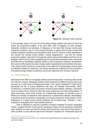 Methods
36
Figure 4.5 - Example Policy Learning.
In this example, actors A, B, and C form the policy change coalition and actors D and E the
‘status quo proponents’-coalition. In the year 2000, actor A disagrees on both concepts,
husbandry conditions and education, B disagrees on the claim that circuses provide good
husbandry conditions, and C on the concept education. E agrees that circuses provide both
suitable husbandry conditions and educational value. In 2010, however, D also established a
link towards the concept animal welfare, namely disagreement – just like the change
proponents coalition. Also actor E changed her opinion about animal welfare and from now on
disagrees. Both D and E continue agreeing that circuses provide educational value, what would
still make them an identifiable, separate coalition in actor congruence networks. Nevertheless,
their opinion shifts towards the policy change coalition regarding the animal welfare dimension.
They might be able to achieve a compromise in this regard (for example bigger exercise pens
for elephants instead of a total ban), and hereby decrease the magnitude of the punctuation,
if the policy change coalition’s preference was to ban elephants from circuses in general.
4.4. Data Collection
Data base for the DNA are newspaper articles about the discussion on banning wild animals
from German circuses. Newspaper articles contain statements of different kinds of actors and
are seen as a valid source of displaying the actor’s ‘true’ opinion (Stoddart & Tindall, 2015),
decreasing the risk of coding statements that were not intended (Hammersley, 2003).
Furthermore, in contrast to policy documents, all kinds of actors (NGOs, politicians, individuals,
courts et cetera) have a chance to utter their policy preferences and issue interpretations. In
policy documents, some kinds of actors are institutionally excluded, for example courts or
NGOs are normally not allowed to make statements in parliamentary debates. Nevertheless,
it should be aimed at reaching a triangulation of sources (Verschuren & Doorewaard, 2010).
Statements of a single source provide significant risk of political bias. Therefore, I use a
multitude of newspapers from many political directions.
Data is collected by using the LexisNexis Academic database of popular newspaper
articles. I applied the filter of only German newspaper articles and the grouping of duplicates
(high similarity) to make sure that the articles treat the German case and not discussions in
other countries. A query with the search term Zirkustier*5
resulted in N = 995 articles (April 25,
5
Zirkustier is German for circus animal. The * indicates that all grammatical forms (genitives, plurals) of the
word are included.
 