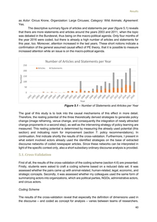 Results
40
as Actor: Circus Krone, Organization: Large Circuses; Category: Wild Animals; Agreement:
Yes.
The descriptive summary figure of articles and statements per year (figure 5.1) reveals
that there are more statements and articles around the years 2003 and 2011, when the topic
was debated in the Bundesrat, thus being on the macro-political agenda. Only four months of
the year 2016 were coded, but there is already a high number of articles and statements for
this year, too. Moreover, attention increased in the last years. These short notions indicate a
confirmation of the general assumed causal effect of PE theory, that it is possible to measure
increased attention while an issue is on the macro-political agenda.
Figure 5.1 – Number of Statements and Articles per Year
The goal of this study is to look into the causal mechanisms of this effect in more detail.
Therefore, the resting potential of the three theoretically derived strategies to generate policy
change (image reframing, venue change, and consequently the integration of newly attracted
change proponents in a second step), as well as the intervening strategy of policy learning are
measured. This resting potential is determined by measuring the already used potential (this
section) and indicating room for improvement (section 7: policy recommendations). In
continuation, first indicate shortly the results of the cross-validation. Furthermore, I present in
what extent involved actors already used the identified strategies on the base of extracted
discourse networks of coded newspaper articles. Since these networks can be interpreted in
light of the specific context only, also a short subsidiary ordinary discourse analysis is provided.
5.1. Cross-Validation
First of all, the results of the cross-validation of the coding scheme (section 4.6) are presented.
Firstly, students were asked to craft a coding scheme based on a reduced data set. It was
assessed whether the pairs came up with animal-related, human-related, legal, economic, and
strategic concepts. Secondly, it was assessed whether my colleagues used the same form of
summarizing actors into organizations, which are political parties, NGOs, administrative actors,
and circus actors.
Coding Scheme
The results of the cross-validation reveal that especially the definition of dimensions used in
the discourse – and coded as concept for analysis – varies between teams of researchers.
0
50
100
150
200
250
Number
Year
Number of Articles and Statements per Year
Articles Statements
 