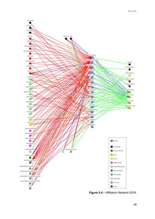 Results
48
Figure 5.4 – Affiliation Network 2016.
 