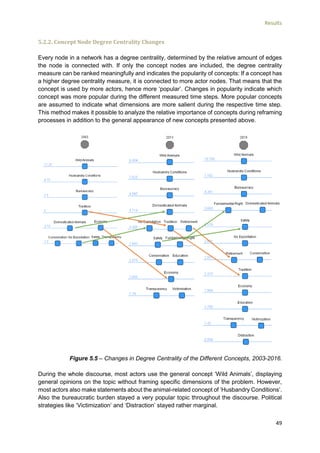 Results
49
5.2.2. Concept Node Degree Centrality Changes
Every node in a network has a degree centrality, determined by the relative amount of edges
the node is connected with. If only the concept nodes are included, the degree centrality
measure can be ranked meaningfully and indicates the popularity of concepts: If a concept has
a higher degree centrality measure, it is connected to more actor nodes. That means that the
concept is used by more actors, hence more ‘popular’. Changes in popularity indicate which
concept was more popular during the different measured time steps. More popular concepts
are assumed to indicate what dimensions are more salient during the respective time step.
This method makes it possible to analyze the relative importance of concepts during reframing
processes in addition to the general appearance of new concepts presented above.
Figure 5.5 – Changes in Degree Centrality of the Different Concepts, 2003-2016.
During the whole discourse, most actors use the general concept ‘Wild Animals’, displaying
general opinions on the topic without framing specific dimensions of the problem. However,
most actors also make statements about the animal-related concept of ‘Husbandry Conditions’.
Also the bureaucratic burden stayed a very popular topic throughout the discourse. Political
strategies like ‘Victimization’ and ‘Distraction’ stayed rather marginal.
 