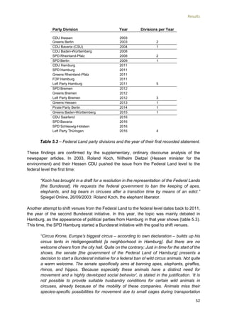 Results
52
Party Division Year Divisions per Year
CDU Hessen 2003
Greens Berlin 2003 2
CDU Bavaria (CSU) 2004 1
CDU Baden-Württemberg 2008
SPD Rheinland-Pfalz 2008 2
SPD Berlin 2009 1
CDU Hamburg 2011
SPD Hamburg 2011
Greens Rheinland-Pfalz 2011
FDP Hamburg 2011
Left Party Hamburg 2011 5
SPD Bremen 2012
Greens Bremen 2012
Left Party Bremen 2012 3
Greens Hessen 2013 1
Pirate Party Berlin 2014 1
Greens Baden-Württemberg 2015 1
CDU Saarland 2016
SPD Bavaria 2016
SPD Schleswig-Holstein 2016
Left Party Thüringen 2016 4
Table 5.3 – Federal Land party divisions and the year of their first recorded statement.
These findings are confirmed by the supplementary, ordinary discourse analysis of the
newspaper articles. In 2003, Roland Koch, Wilhelm Dietzel (Hessen minister for the
environment) and their Hessen CDU pushed the issue from the Federal Land level to the
federal level the first time:
“Koch has brought in a draft for a resolution in the representation of the Federal Lands
[the Bundesrat]. He requests the federal government to ban the keeping of apes,
elephants, and big bears in circuses after a transition time by means of an edict.”
Spiegel Online, 26/09/2003: Roland Koch, the elephant liberator.
Another attempt to shift venues from the Federal Land to the federal level dates back to 2011,
the year of the second Bundesrat initiative. In this year, the topic was mainly debated in
Hamburg, as the appearance of political parties from Hamburg in that year shows (table 5.3).
This time, the SPD Hamburg started a Bundesrat initiative with the goal to shift venues.
“Circus Krone, Europe’s biggest circus – according to own declaration – builds up his
circus tents in Heiligengeistfeld [a neighborhood in Hamburg]. But there are no
welcome cheers from the city hall. Quite on the contrary: Just in time for the start of the
shows, the senate [the government of the Federal Land of Hamburg] presents a
decision to start a Bundesrat initiative for a federal ban of wild circus animals. Not quite
a warm welcome. The senate specifically aims at banning apes, elephants, giraffes,
rhinos, and hippos. ‘Because especially these animals have a distinct need for
movement and a highly developed social behavior’, is stated in the justification. ‘It is
not possible to provide suitable husbandry conditions for certain wild animals in
circuses, already because of the mobility of these companies. Animals miss their
species-specific possibilities for movement due to small cages during transportation
 