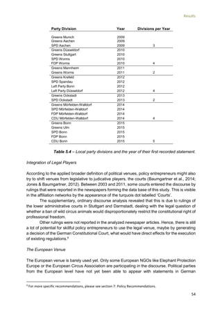 Results
54
Party Division Year Divisions per Year
Greens Munich 2009
Greens Aachen 2009
SPD Aachen 2009 3
Greens Düsseldorf 2010
Greens Stuttgart 2010
SPD Worms 2010
FDP Worms 2010 4
Greens Mannheim 2011
Greens Worms 2011 2
Greens Krefeld 2012
SPD Spandau 2012
Left Party Bonn 2012
Left Party Düsseldorf 2012 4
Greens Ockstadt 2013
SPD Ockstadt 2013 2
Greens Mörfelden-Walldorf 2014
SPD Mörfelden-Walldorf 2014
FDP Mörfelden-Walldorf 2014
CDU Mörfelden-Walldorf 2014 4
Greens Bonn 2015
Greens Ulm 2015
SPD Bonn 2015
FDP Bonn 2015
CDU Bonn 2015 5
Table 5.4 – Local party divisions and the year of their first recorded statement.
Integration of Legal Players
According to the applied broader definition of political venues, policy entrepreneurs might also
try to shift venues from legislative to judicative players, the courts (Baumgartner et al., 2014;
Jones & Baumgartner, 2012). Between 2003 and 2011, some courts entered the discourse by
rulings that were reported in the newspapers forming the data base of this study. This is visible
in the affiliation networks by the appearance of the turquois dot labelled ‘Courts’.
The supplementary, ordinary discourse analysis revealed that this is due to rulings of
the lower administrative courts in Stuttgart and Darmstadt, dealing with the legal question of
whether a ban of wild circus animals would disproportionately restrict the constitutional right of
professional freedom.
Other rulings were not reported in the analyzed newspaper articles. Hence, there is still
a lot of potential for skillful policy entrepreneurs to use the legal venue, maybe by generating
a decision of the German Constitutional Court, what would have direct effects for the execution
of existing regulations.9
The European Venue
The European venue is barely used yet. Only some European NGOs like Elephant Protection
Europe or the European Circus Association are participating in the discourse. Political parties
from the European level have not yet been able to appear with statements in German
9
For more specific recommendations, please see section 7: Policy Recommendations.
 