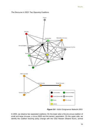 Results
56
The Discourse in 2003: Two Opposing Coalitions
Figure 5.6 – Actor Congruence Network 2003.
In 2003, we observe two separated coalitions: On the lower side is the pro-circus coalition of
small and large circuses, a circus NGO and the tamers’ association. On the upper side, we
identify the coalition favoring policy change with the CDU Hessen (Roland Koch), animal
 