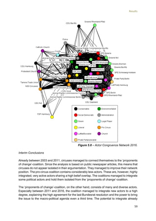 Results
59
Figure 5.8 – Actor Congruence Network 2016.
Interim Conclusions
Already between 2003 and 2011, circuses managed to connect themselves to the ‘proponents
of change’-coalition. Since the analysis is based on public newspaper articles, this means that
circuses do not appear isolated in their argumentation. They managed to improve their network
position. The pro-circus coalition contains considerably less actors. These are, however, highly
integrated, very active actors sharing a high belief overlap. The coalitions managed to integrate
some political actors and hold them isolated from the ‘proponents of change’-coalition.
The ‘proponents of change’-coalition, on the other hand, consists of many and diverse actors.
Especially between 2011 and 2016, the coalition managed to integrate new actors to a high
degree, explaining the high agreement for the last Bundesrat resolution and the power to bring
the issue to the macro-political agenda even a third time. The potential to integrate already
 