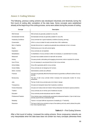 Annex 1: Coding Scheme
80
Annex 1: Coding Scheme
The following, previous coding scheme was developed inductively and iteratively during the
first round of coding after completion of the data base. Some concepts were established
already at the beginning of the coding process, some were added during the process of coding.
Concept Description
Wild Animals Wild animals are generally suitable for circus life.
Domesticated Animals Domesticated animals are generally suitable for circus life.
Husbandry Conditions Circus animals live in good husbandry conditions (housing, penning).
Conservation A life in a circus is better for exotic animals than a life in wilderness.
Born in Captivity Animals that are born in captivity are generally less problematic to live in circuses.
Dignity Performances are in line with animal dignity.
Exploitation Circus animals are not exploited.
Rehabilitation A rehabilitation of circus animals in either not necessary or unproblematic for society.
Retirement Circuses have suitable solutions to deal with old animals.
Activity Circuses provide a stimulating and engaging environment, what is important for animals.
Use of Force It is not necessary to use physical force to train circus animals.
Animal Safety Circus life is generally safe for circus animals.
Human Safety Circus animals are not dangerous for humans.
Admin. Controls Administrative controls are sufficient.
Finances Circuses can generally afford the financial means to guarantee a sufficient nutrition of circus
animals.
Bureaucracy The ban of wild circus animals further increases the bureaucratic burden for circus
enterprises.
Jobs The ban of wild circus animals puts a lot of jobs in danger.
Transparency Circuses are transparent about their husbandry conditions.
Family Enterprises Circuses are mostly small and medium family enterprises that deserve special protection.
Tradition Circus animals are an intrinsic part of traditional circuses.
Education Circus animals provide educational value for children.
Professional Freedom Circus tamers enjoy constitutionally guaranteed professional freedom. A ban of wild circus
animals would limit this constitutional right.
Reliability Tamers in circuses fulfill the requirement of reliability (§ 11 TierSchG).
Distraction The topic of wild circus animals is a topic of low saliency and only used to distract the public
from more important topics.
Table A.1 – First Coding Scheme.
After a first round of coding, I reviewed the coding scheme. Since congruence networks are
only interpretable when the data base does not contain too many concepts (otherwise there
 