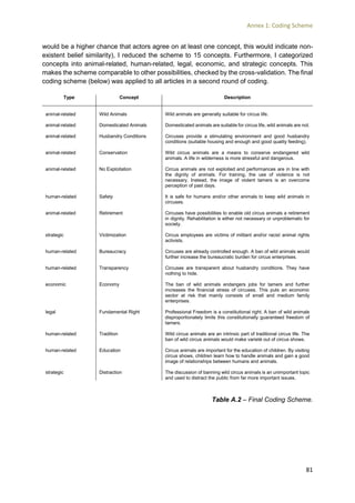 Annex 1: Coding Scheme
81
would be a higher chance that actors agree on at least one concept, this would indicate non-
existent belief similarity), I reduced the scheme to 15 concepts. Furthermore, I categorized
concepts into animal-related, human-related, legal, economic, and strategic concepts. This
makes the scheme comparable to other possibilities, checked by the cross-validation. The final
coding scheme (below) was applied to all articles in a second round of coding.
Type Concept Description
animal-related Wild Animals Wild animals are generally suitable for circus life.
animal-related Domesticated Animals Domesticated animals are suitable for circus life, wild animals are not.
animal-related Husbandry Conditions Circuses provide a stimulating environment and good husbandry
conditions (suitable housing and enough and good quality feeding).
animal-related Conservation Wild circus animals are a means to conserve endangered wild
animals. A life in wilderness is more stressful and dangerous.
animal-related No Exploitation Circus animals are not exploited and performances are in line with
the dignity of animals. For training, the use of violence is not
necessary. Instead, the image of violent tamers is an overcome
perception of past days.
human-related Safety It is safe for humans and/or other animals to keep wild animals in
circuses.
animal-related Retirement Circuses have possibilities to enable old circus animals a retirement
in dignity. Rehabilitation is either not necessary or unproblematic for
society.
strategic Victimization Circus employees are victims of militant and/or racist animal rights
activists.
human-related Bureaucracy Circuses are already controlled enough. A ban of wild animals would
further increase the bureaucratic burden for circus enterprises.
human-related Transparency Circuses are transparent about husbandry conditions. They have
nothing to hide.
economic Economy The ban of wild animals endangers jobs for tamers and further
increases the financial stress of circuses. This puts an economic
sector at risk that mainly consists of small and medium family
enterprises.
legal Fundamental Right Professional Freedom is a constitutional right. A ban of wild animals
disproportionately limits this constitutionally guaranteed freedom of
tamers.
human-related Tradition Wild circus animals are an intrinsic part of traditional circus life. The
ban of wild circus animals would make varieté out of circus shows.
human-related Education Circus animals are important for the education of children. By visiting
circus shows, children learn how to handle animals and gain a good
image of relationships between humans and animals.
strategic Distraction The discussion of banning wild circus animals is an unimportant topic
and used to distract the public from far more important issues.
Table A.2 – Final Coding Scheme.
 
