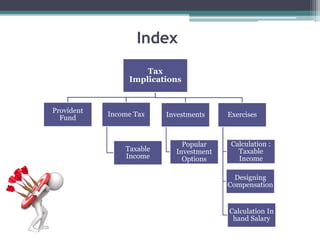 Tax
Implications
Provident
Fund
Income Tax
Taxable
Income
Exercises
Calculation :
Taxable
Income
Designing
Compensation
Calculation In
hand Salary
Investments
Popular
Investment
Options
Index
 