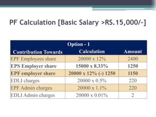 PF Calculation [Basic Salary >RS.15,000/-]
Option - 1
Contribution Towards Calculation Amount
EPF Employees share 20000 x 12% 2400
EPS Employer share 15000 x 8.33% 1250
EPF employer share 20000 x 12% (-) 1250 1150
EDLI charges 20000 x 0.5% 220
EPF Admin charges 20000 x 1.1% 220
EDLI Admin charges 20000 x 0.01% 2
 