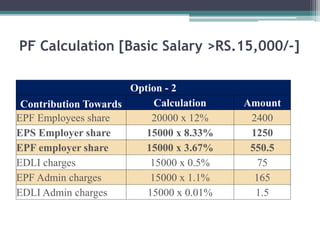 PF Calculation [Basic Salary >RS.15,000/-]
Option - 2
Contribution Towards Calculation Amount
EPF Employees share 20000 x 12% 2400
EPS Employer share 15000 x 8.33% 1250
EPF employer share 15000 x 3.67% 550.5
EDLI charges 15000 x 0.5% 75
EPF Admin charges 15000 x 1.1% 165
EDLI Admin charges 15000 x 0.01% 1.5
 