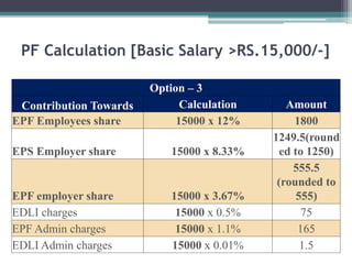 PF Calculation [Basic Salary >RS.15,000/-]
Option – 3
Contribution Towards Calculation Amount
EPF Employees share 15000 x 12% 1800
EPS Employer share 15000 x 8.33%
1249.5(round
ed to 1250)
EPF employer share 15000 x 3.67%
555.5
(rounded to
555)
EDLI charges 15000 x 0.5% 75
EPF Admin charges 15000 x 1.1% 165
EDLI Admin charges 15000 x 0.01% 1.5
 