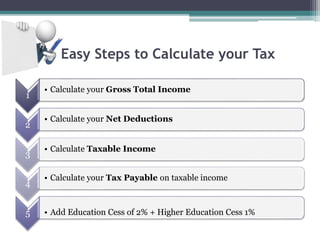 Easy Steps to Calculate your Tax
1
• Calculate your Gross Total Income
2
• Calculate your Net Deductions
3
• Calculate Taxable Income
4
• Calculate your Tax Payable on taxable income
5 • Add Education Cess of 2% + Higher Education Cess 1%
 