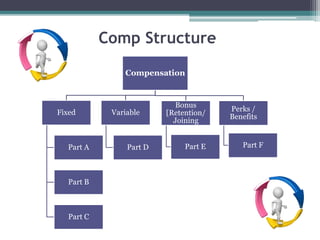 Compensation
Fixed
Part A
Part B
Part C
Variable
Part D
Perks /
Benefits
Part F
Bonus
[Retention/
Joining
Part E
Comp Structure
 
