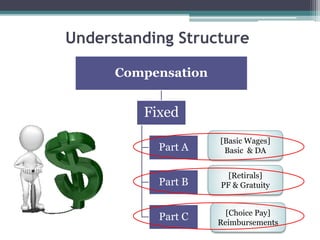 Compensation
Fixed
Part A
Part B
Part C
Understanding Structure
[Basic Wages]
Basic & DA
[Retirals]
PF & Gratuity
[Choice Pay]
Reimbursements
 