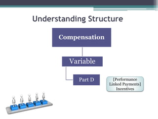 Compensation
Variable
Part D
Understanding Structure
[Performance
Linked Payments]
Incentives
 