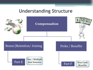 Compensation
Perks / Benefits
Part F
Bonus [Retention/ Joining
Part E
Understanding Structure
One / Multiple
time bonuses Non Cash
Benefits
 