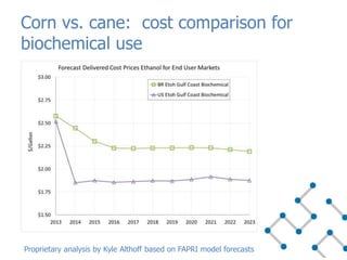 Corn vs. cane: cost comparison for
biochemical use
Proprietary analysis by Kyle Althoff based on FAPRI model forecasts
 