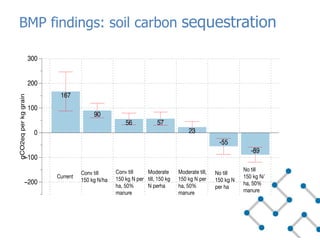 BMP findings: soil carbon sequestration
 