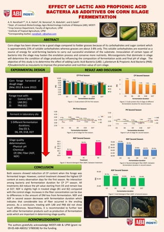 EFFECT OF LACTIC AND PROPIONIC ACID
BACTERIA AS ADDITIVES ON CORN SILAGE
FERMENTATION
A. R. Norafizaha,b*, R. A. Halimb, M. Noranizab, N. Abdullahc, and G.Salehb
a Dept. of Livestock Biotechnology, Agro Biotechnology Institute of Malaysia (ABI), MOSTI
b Crop Science Department, Faculty of Agriculture, UPM
c Institute of Tropical Agriculture, UPM
*Corresponding Author; norafizah_r@yahoo.com
Corn-silage has been shown to be a good silage compared to fodder grasses because of its carbohydrates and sugar content which
is approximately 23% of soluble carbohydrates whereas grasses are about 3-8% only. This soluble carbohydrates are essential as a
source of energy for acid-forming bacteria to carry out successful ensilation of the substrate. Innoculation of certain types of
bacteria into the silage may hasten the ensilation process and conserve more nutrients. Microorganisms that dominate in silage
will determine the condition of silage produced by influencing the composition of fermentation acids and final pH of silage. The
objective of this study is to determine the effect of adding Lactic Acid Bacteria (LAB): L.plantarum & Propionic Acid Bacteria (PAB):
P.freudenrinchii as inoculants to improve the preservation and nutrition value of corn silage.
Forage treat with:
1) Control (WB)
2) LAB (B1)
3) PAB (B2)
Ferment in laboratory silo
5 Different fermentation
durations;
Day (D) 3,
D6, D9, D18, D27
Silage quality
determination:
-Physical: pH
-Chemical:
CP, DM, Fiber (ADF,
NDF)
Corn forage harvested at
dough stage
(Mac 2012 & June 2012)
9.01a
8.36a
8.10a
7.17a
8.12a
7.98b
7.56b
7.40b
7.04a
7.93a7.83b
8.00ab
7.26b
6.89a 7.07b
3.00
4.00
5.00
6.00
7.00
8.00
9.00
10.00
D3 D6 D9 D18 D27
(%)
Fermentation duration
CP First Season
WB
B1
B2
Figure 1: Crude protein (CP) for first season.
7.99a
7.71a
7.10b 7.04b
6.88b
5
6
7
8
D3 D6 D9 D18 D27
(%)
Fermentation duration
CP Second Season
Figure 2: Crude protein (%) of silage at different
fermentation duration for second season.
3.51a 3.46a 3.32a
3.24a
3.69a3.49a
3.51a
3.39a
3.29a
3.65a
3.51a
3.53a
3.32a
3.48a
3.34b
2.50
3.50
4.50
5.50
D3 D6 D9 D18 D27
PH Second Season
WB
B1
B2
Figure 4: pH of silage for second season.
39.74a 39.03a
36.83b 36.47b 36.44b
25.00
35.00
45.00
D3 D6 D9 D18 D27
(%)
Fermentation duration
ADF Second Season
Figure 7: Acid Detergent Fiber (ADF) of second season.
3.58b
3.65ab
3.57b 3.34d
3.39b
3.31c
3.60ab
3.52c
3.51b
3.34c
3.70a 3.68a 3.64a
3.61a
3.45a
2.50
3.00
3.50
4.00
4.50
5.00
D3 D6 D9 D18 D27
PH First Season
Control
B1
B2
Figure 3: pH of silage for first season.
WB
Both seasons showed reduction of CP content when the forage was
fermented longer. However, control treatment showed the highest CP
content at every observation days for the first season. No interaction
among bacteria and fermentation duration for CP 2nd season. All
treatments did reduce the pH value starting from D3 and remain low
at D27. NDF is slightly high in treated silage (B1 and B2) compared
with the control silage. Increases in the fiber concentration can be due
to differences in the amount of DM loss from fermentation. NDF and
ADF in second season decreases with fermentation duration which
indicates that considerable loss of fiber occurred in the ensiling
process. As a conclusion, treating with LAB and PAB did not show
much differences. Nevertheless, it is recommended to further test
with other fermentation products such as production of fermentation
acids which are important in determining silage quality.
The authors gratefully acknowledge MOSTI-ABI & UPM (grant no
09-05-ABI-AB035/ 5780038) for the funding.
Fermentation durationFermentation duration
69.49a
68.30a
64.86a 64.57a 64.43a
60.00
62.00
64.00
66.00
68.00
70.00
D3 D6 D9 D18 D27
Fermentation duration
NDF Second Season
Figure 5: Neutral detergent fiber (NDF) between treatment. Figure 6: Neutral detergent fiber (NDF) between
fermentation duration in second season.
66.11a
66.41a
66.47a
65.9
66
66.1
66.2
66.3
66.4
66.5
WB B1 B2
Treatment
NDF Second Season
(%)
(%)
 