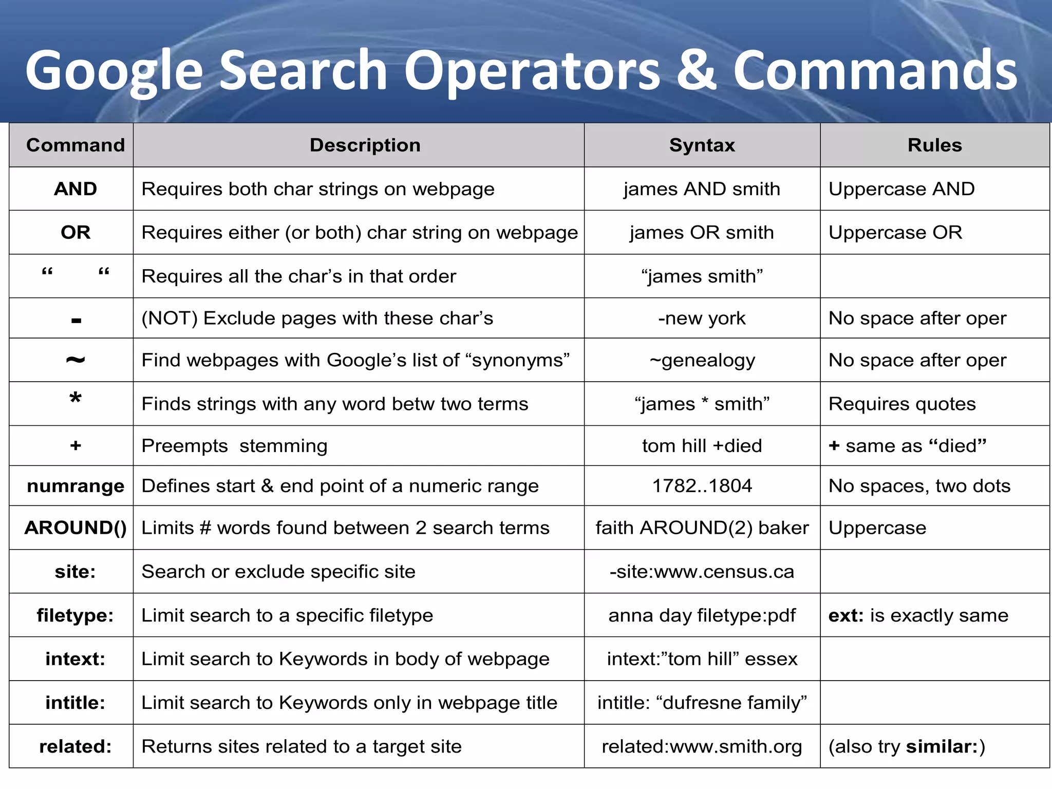 Command Description Syntax Rules
AND Requires both char strings on webpage james AND smith Uppercase AND
OR Requires either (or both) char string on webpage james OR smith Uppercase OR
“ “ Requires all the char’s in that order “james smith”
- (NOT) Exclude pages with these char’s -new york No space after oper
~ Find webpages with Google’s list of “synonyms” ~genealogy No space after oper
* Finds strings with any word betw two terms “james * smith” Requires quotes
+ Preempts stemming tom hill +died + same as “died”
numrange Defines start & end point of a numeric range 1782..1804 No spaces, two dots
AROUND() Limits # words found between 2 search terms faith AROUND(2) baker Uppercase
site: Search or exclude specific site -site:www.census.ca
filetype: Limit search to a specific filetype anna day filetype:pdf ext: is exactly same
intext: Limit search to Keywords in body of webpage intext:”tom hill” essex
intitle: Limit search to Keywords only in webpage title intitle: “dufresne family”
related: Returns sites related to a target site related:www.smith.org (also try similar:)
Google Search Operators & Commands
 