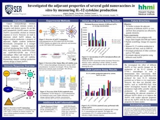 Acknowledgements
Introduction Alamar Blue Viability Assay Results
Conclusion
Investigated the adjuvant properties of several gold nanovaccines in
vitro by measuring IL-12 cytokine production
Angel A. Garcés1, Emily Reiser1, Rebekah Drezek1,2
1. Department of Bioengineering, 2. Department of Electrical and Computer Engineering, Rice University, Houston, TX.
Future Directions
Cancer immunotherapy involves
training the natural immune system to
recognize and destroy tumors. In our lab,
gold nanoparticle (AuNP) cancer vaccines
(AuNV) successfully elicited an immune
response in vivo(1). However, we want to
determine which AuNV induces the
highest cytokine production, a property of
adjuvants. Higher cytokine production
theoretically corresponds to a stronger
immune response. Our investigation
involved introducing bare AuNPs, AuNP-
PEG, AuNP-PEG-OVA, AuNP-PEG-Trp2,
and AuNP-PEG-GP100 into J774.A
macrophages (Mac) and measured IL-12
cytokine production and cell viability.
Researching induced cytokine production
informs design of future AuNVs.
1: Lin et al. Nanoscale Research Letters 2013, 8:72
Immune Response Overview
Experimental Methods
EDC/Sulfo-NHS
Peptides
COOH
COOH
COOH
COOH
COOH
COOH
COOH
COOH
COOH
COOH
COOH
COOH
COOH
SH
PEG
Figure 2: Overview of AuNV Conjugation
Gold nanoparticles are PEGylated with HS-PEG5000-
COOH. Peptides are added to the carboxylic acid terminus
via the EDC/Sulfo-NHS mechanism.
Figure 4: Overview of the ELISA sandwich assay
A Quantikine® ELISA Mouse IL-12 p70 immunoassay
kit (sandwich assay) used. Higher intensities of color
change indicate higher cytokine concentrations
Courtesy of: Chakravarthy, Ankur. “ELISA- Enzyme Linked Immunosorbant Assay”
Figure 3: Overview of the Alamar Blue cell viability assay
J774A.1 mouse macrophages introduced to various AuNV
concentrations. Excitation wavelength: 570 nm. Maximum
fluorescence intensity peak wavelength: 586-588 nm.
Image courtesy: Thermo Scientific alamarBlue assay protocol
0
500000
1000000
1500000
2000000
2500000
3000000
3500000
4000000
MaximumFlorescenceIntensity
Maximum florescence intensity of different AuNVs
at varying concentrations
3.1395E-14 g/cell
6.279E-14 g/cell
9.4185E-14 g/cell
Figure 5: Concentration of AuNVs introduced affects cell
viability in vitro
Almost all AuNVs tested had similar maximum florescence
intensity values, indicating a similar viability. A similar
viability to the control indicates that the AuNVs are not
harming the cells.
Figure 6: IL-12 ELISA sandwich assay performed with
various AuNVs
The ELISA assay was performed in duplicate and average
IL-12 concentrations are reported. The higher the
concentration of IL-12 cytokine produced theoretically
indicates a higher immune response.
ELISA Cytokine Assay Results
Peptide Sequences (Charge)
OVA-1: SIINFEKL (neutral)
GP100: KVPRNQDWL (+1)
Trp2: SVYDFFVWL (-1)
This research was funded with the National Institute of Health (NIH)
grant and A.A.G. was funded by the HHMI Rice Sustaining Excellence
in Research (SER) Scholars program. The Drezek lab provided the
facilities and equipment with which to conduct this research. In
addition, A. Garcés acknowledges E. Reiser for her mentorship and
support throughout this project.
Objective
• To further evaluate the adjuvant
properties of different AuNVs in vitro
and how these properties are affected by
peptide chemistry
Future experiments
• Viability tests of neo-antigens with
longer chain lengths (Kif18B and Tubb3)
• Peptide scrambling- change AA sequence
order
• Measure IL-12 cytokine production in
different cell lines, such as JAWS-II
• Investigate production of other cytokines,
such as TNF-alpha
• Investigate adjuvant properties using
different sized AuNPs
Additional AuNV information
We investigated the effect of different
AuNVs at four specific dosages on the
production of the IL-12 cytokine in
J774A.1 macrophages as well as
demonstrated their non-toxicity. Both
AuNP-PEG-GP100 and AuNP-PEG-OVA
produced the most IL-12, indicating
potential use in future in vivo experiments.
However, this does not discredit other
AuNVs, such as AuNP-PEG-Trp2, from
further investigation because the uptake
mechanism might differ, possibly inducing
production of different cytokines.
Understanding the adjuvant properties of
different AuNVs allows us to improve the
AuNVs with weaker adjuvant properties
and use the AuNVs with the best adjuvant
properties for future studies.
APC
Figure 1: Overview of AuNV immunology
Macrophages produce cytokines to communicate with
CD4+ cells to coordinate an immune response. The
more cytokines produced correlates to a stronger
immune response.
CD4+ recruits CD8+
cytotoxic T-cells
AuNV activates antigen
presenting cells (APC)
AuNV
CD4+
AuNV activates
macrophages
CD8+
APC
Tumor
Mac
Mac activates
CD4+ helper
T-cells
AuNV DLS Results
AuNP-OVA: inconclusive
AuNP-GP100: 94.0 nm
AuNP-Trp2: inconclusive
AuNP-PEG: 68.9 nm
AuNP: 36.2 nm
0
5
10
15
20
25
30
ConcentrationofIL-12cytokine(pg/mL)
IL-12 cytokine production induced by various
AuNVs in vitro
3.1395E-14 g/cell
6.279E-14 g/cell
9.4185E-14 g/cell
1.2558E-13 g/cell
 