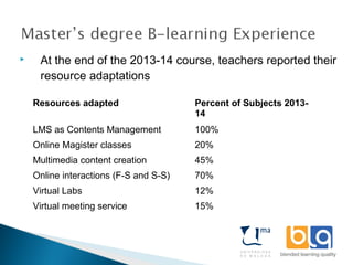  At the end of the 2013-14 course, teachers reported their
resource adaptations
Resources adapted Percent of Subjects 2013-
14
LMS as Contents Management 100%
Online Magister classes 20%
Multimedia content creation 45%
Online interactions (F-S and S-S) 70%
Virtual Labs 12%
Virtual meeting service 15%
 