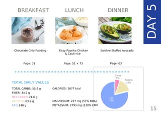 Page: 51 + 73 Page: 63Page: 31
Chocolate Chia Pudding Easy Paprika Chicken
& Cauli-rice
Sardine Stuffed Avocado
TOTAL CARBS: 55.8 g
FIBER: 34.2 g
NET CARBS: 21.6 g
PROTEIN: 63.9 g
FAT: 140 g
CALORIES: 1677 kcal
MAGNESIUM: 227 mg (57% RDA)
POTASSIUM: 2793 mg (130% EMR)
TOTAL DAILY VALUES
15
DAY5
BREAKFAST LUNCH DINNER
Carbs
5%
Protein
16%
Fat
79%
 
