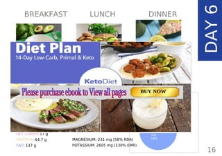 Page: 65 Page: 55Page: 29
Pesto Scrambled Eggs Ultimate Keto Bun
with Avocado & Bacon
Salmon Stuffed Avocado
TOTAL CARBS: 41.3 g
FIBER: 24.3 g
NET CARBS: 17 g
PROTEIN: 64.7 g
FAT: 137 g
CALORIES: 1605 kcal
MAGNESIUM: 231 mg (58% RDA)
POTASSIUM: 2605 mg (130% EMR)
TOTAL DAILY VALUES
16
DAY6
BREAKFAST LUNCH DINNER
Carbs
4%
Protein
17%
Fat
79%
TOTAL CARBS: 11.6 g
FIBER: 4.8 g
NUTRITION FACTS(per serving)
CALORIES: 179 kcal
MACRONUTRIENT RATIO:
Page: 59 Page: 53 + 69Page: 39
Vanilla Keto Smoothie Easy Avocado & Egg Salad Pork Chops
with Creamy Keto Mash
TOTAL CARBS: 35.7 g
FIBER: 12.9 g
CALORIES: 1704 kcal
TOTAL DAILY VALUES
Carbs
5%
Protein
20%
BUY NOW
 