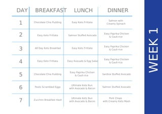 WEEK1
1
2
3
4
5
6
7
BREAKFAST LUNCH DINNERDAY
Chocolate Chia Pudding Easy Keto Frittata
Salmon with
Creamy Spinach
Easy Keto Frittata
Chocolate Chia Pudding
Salmon Stuffed Avocado
Sardine Stuffed Avocado
Easy Paprika Chicken
& Cauli-rice
Easy Paprika Chicken
& Cauli-rice
All Day Keto Breakfast
Pesto Scrambled Eggs
Easy Keto Frittata
Salmon Stuffed Avocado
Easy Paprika Chicken
& Cauli-rice
Ultimate Keto Bun
with Avocado & Bacon
Ultimate Keto Bun
with Avocado & Bacon
Easy Keto Frittata
Zucchini Breakfast Hash
Easy Avocado & Egg Salad
Easy Paprika Chicken
& Cauli-rice
Pork Chops
with Creamy Keto Mash
 