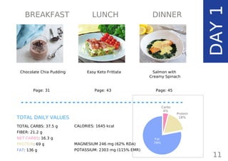 BREAKFAST LUNCH DINNER
Chocolate Chia Pudding Easy Keto Frittata Salmon with
Creamy Spinach
TOTAL CARBS: 37.5 g
FIBER: 21.2 g
NET CARBS: 16.3 g
PROTEIN: 69 g
FAT: 136 g
CALORIES: 1645 kcal
MAGNESIUM 246 mg (62% RDA)
POTASSIUM: 2303 mg (115% EMR)
TOTAL DAILY VALUES
DAY1
Page: 43 Page: 45Page: 31
11
Carbs
4%
Protein
18%
Fat
78%
 