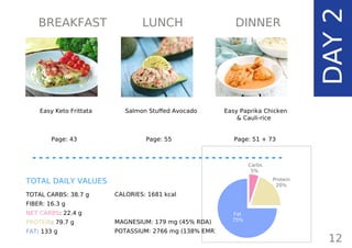 BREAKFAST LUNCH DINNER
Page: 55 Page: 51 + 73Page: 43
TOTAL CARBS: 38.7 g
FIBER: 16.3 g
NET CARBS: 22.4 g
PROTEIN: 79.7 g
FAT: 133 g
CALORIES: 1681 kcal
MAGNESIUM: 179 mg (45% RDA)
POTASSIUM: 2766 mg (138% EMR)
TOTAL DAILY VALUES
Easy Keto Frittata Salmon Stuffed Avocado Easy Paprika Chicken
& Cauli-rice
12
DAY2
Carbs
5%
Protein
20%
Fat
75%
 