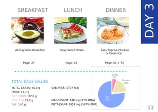 Page: 43 Page: 51 + 73Page: 27
All Day Keto Breakfast Easy Keto Frittata Easy Paprika Chicken
& Cauli-rice
TOTAL CARBS: 40.3 g
FIBER: 17.7 g
NET CARBS: 22.6 g
PROTEIN: 72.2 g
FAT: 140 g
CALORIES: 1707 kcal
MAGNESIUM: 148 mg (37% RDA)
POTASSIUM: 2951 mg (147% EMR)
TOTAL DAILY VALUES
13
DAY3
BREAKFAST LUNCH DINNER
Carbs
5%
Protein
18%
Fat
77%
 