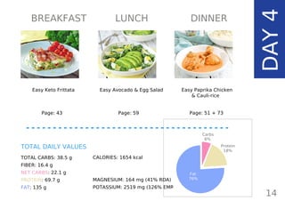 Page: 59 Page: 51 + 73Page: 43
Easy Keto Frittata Easy Avocado & Egg Salad Easy Paprika Chicken
& Cauli-rice
TOTAL CARBS: 38.5 g
FIBER: 16.4 g
NET CARBS: 22.1 g
PROTEIN: 69.7 g
FAT: 135 g
CALORIES: 1654 kcal
MAGNESIUM: 164 mg (41% RDA)
POTASSIUM: 2519 mg (126% EMR)
TOTAL DAILY VALUES
14
DAY4
BREAKFAST LUNCH DINNER
Carbs
6%
Protein
18%
Fat
76%
 