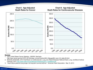 0.0
50.0
100.0
150.0
200.0
250.0
Deaths/100,000
0.0
50.0
100.0
150.0
200.0
250.0
300.0
350.0
400.0
Deaths/100,000
Sources
1. CDC United States Cancer Statistics. SEERS, Stat-facts.
http://seer.cancer.gov/csr/1975_2013/browse_csr.php?sectionSEL=2&pageSEL=sect_02_table.06.html
2. Morbidity & Mortality: 2012 Chart Book on Cardiovascular, Lung, and Blood Diseases. National Heart, Lung, and Blood Institute
February, 2012. http://www.nhlbi.nih.gov/files/docs/research/2012_ChartBook.pdf
3. “Heart failure patients living longer, but long-term survival still low.” American Heart Association. May 15, 2013
Chart I: Age-Adjusted
Death Rates for Cancer
Chart II: Age-Adjusted
Death Rates for Cardiovascular Diseases
10
 