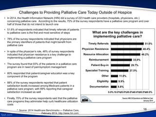 • 51.6% of respondents indicated that timely referrals of patients
to palliative care is the first and most sensitive of steps
• 78% of the survey respondents indicated that physicians are
the primary identifiers of patients that might benefit from
palliative care
• In spite of the physician’s role, 48% of survey respondents
indicated that physician resistance is a key challenge to
implementing a palliative care program
• The survey found that 93% of the patients in a palliative care
program are in need of pain/symptom management
• 80% responded that patient/caregiver education was a key
component of the program
• 88% of the survey respondents reported that patient
satisfaction levels increased among Medicare patients in a
palliative care program; with 89% reporting that caregiver
satisfaction increased as well
• Finally, 70% of the survey respondents said that the palliative
care programs they administer help curb healthcare utilization
costs
* Source: 2014 Healthcare Benchmarks — Palliative Care,
February 2014. http://www.hin.com.
8.8%
9.9%
11.0%
27.5%
29.7%
33.0%
46.2%
48.4%
51.6%
0.0%10.0%20.0%30.0%40.0%50.0%60.0%
Documentation
Eligibility
Other
Specialist Training
Patient Buy-in
Reimbursement
Resource Allocation
Physician Resistance
Timely Referrals
What are the key challenges in
implementing palliative care?
Challenges to Providing Palliative Care Today Outside of Hospice
• In 2014, the Health Information Network (HIN) did a survey of 223 health care providers (hospitals, physicians, etc.)
concerning palliative care. According to the results, 70% of the survey respondents have a palliative care program and over
half of those that do not intend to launch one
16
 