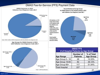 21
DMAS Fee-for-Service (FFS) Payment Data
DMAS FFS
# of Hospital Patients by Age Group
Age Range
Number of
Patients
% of Total
Age Group
Age Group 0 - 18 28 12.33%
Age Group 19-65 82 36.12%
Age Group 66+ 117 51.54%
Total Hospital 227
 
