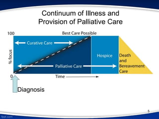 Continuum of Illness and
Provision of Palliative Care
Diagnosis
5
 