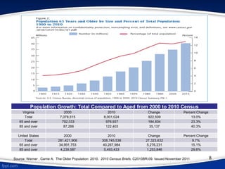 Population Growth: Total Compared to Aged from 2000 to 2010 Census
Virginia 2000 2010 Change Percent Change
Total 7,078,515 8,001,024 922,509 13.0%
65 and over 792,333 976,937 184,604 23.3%
85 and over 87,266 122,403 35,137 40.3%
United States 2000 2010 Change Percent Change
Total 281,421,906 308,745,538 27,323,632 9.7%
65 and over 34,991,753 40,267,984 5,276,231 15.1%
85 and over 4,239,587 5,493,433 1,253,846 29.6%
Source: Werner , Carrie A. The Older Population: 2010. 2010 Census Briefs. C2010BR-09. Issued November 2011 8
 