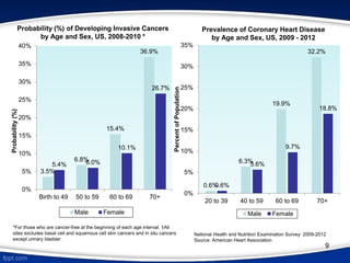 3.5%
6.8%
15.4%
36.9%
5.4% 6.0%
10.1%
26.7%
0%
5%
10%
15%
20%
25%
30%
35%
40%
Birth to 49 50 to 59 60 to 69 70+
Probability(%)
Male Female
*For those who are cancer-free at the beginning of each age interval. †All
sites excludes basal cell and squamous cell skin cancers and in situ cancers
except urinary bladder.
Probability (%) of Developing Invasive Cancers
by Age and Sex, US, 2008-2010 *
0.6%
6.3%
19.9%
32.2%
0.6%
5.6%
9.7%
18.8%
0%
5%
10%
15%
20%
25%
30%
35%
20 to 39 40 to 59 60 to 69 70+
PercentofPopulation
Male Female
Prevalence of Coronary Heart Disease
by Age and Sex, US, 2009 - 2012
National Health and Nutrition Examination Survey: 2009-2012
Source: American Heart Association
9
 
